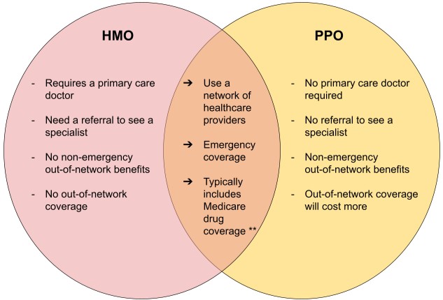 What’s the Difference Between PPO and HMO Health Insurance?